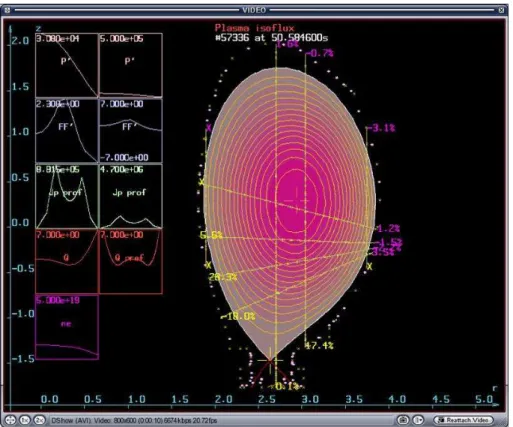 Figure 3. An output of EQUINOX. The plasma is in an X-point configuration. On the left column the identified p ′ , f f ′ and n e functions as well as the toroidal current density j and the safety factor q are displayed in terms of ψ and of r (in the equato