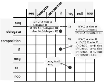Figure 2: Operator merging matrix