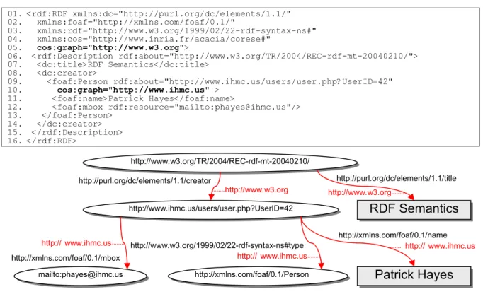 Figure 2. Example of the usage of the cos:graph attribute to specify two sources. 