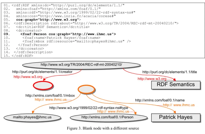 Figure 3. Blank node with a different source http://www.w3.org/TR/2004/REC-rdf-mt-20040210/  RDF Semantics  http://purl.org/dc/elements/1.1/title Patrick Hayes http://purl.org/dc/elements/1.1/creator http://xmlns.com/foaf/0.1/mbox http://xmlns.com/foaf/0.1