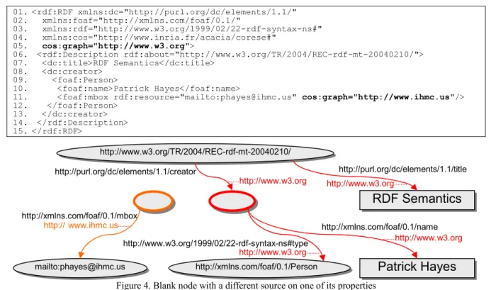Figure 4. Blank node with a different source on one of its properties 