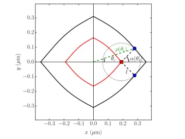 Figure 6: Geometric construction of the inner boundary of a “dead layer” of thickness l on the photonic wire cross section at z = 2 µm, drawn as a red continuous line