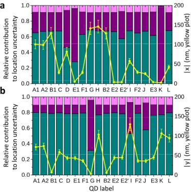 Figure 9: Uncertainty budget. a is for the x axis, and b is for the y axis. On the left axis, the different contributions for the total variance for each line are given according to the following color code : pink, for the uncertainty on the overall scalin