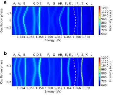 Figure 2: Stroboscopic PL for flexural modes X (a) and Y (b). The excitation laser intensity is above QD saturation intensity