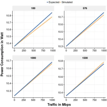 Fig. 1. Power consumption vs data-rate comparison between expected (or measured) values (in blue) and simulated values (in yellow) for a fixed packet size of 100, 576, 1000, and 1500 Bytes .