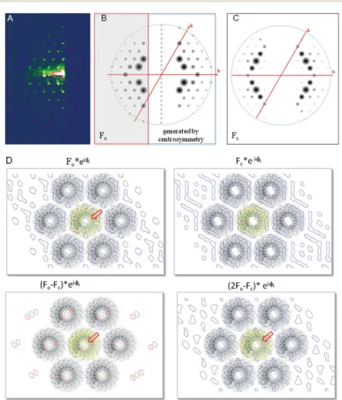 Fig. 4 (A) Low incidence angle re ﬂ ection geometry (GISAXS) pattern. (B) Left: observed re ﬂ ections represented as circles scaled to F o ¼ Oi o ; right: