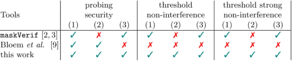 Table 1. Verification of higher-order masked implementations in the ISW model (1), the ISW model with glitches (2), and a version of the ISW model with transitions (3)