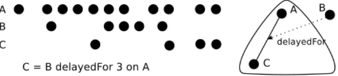 Fig. 6. An example and the hierarchization of sampledOn.
