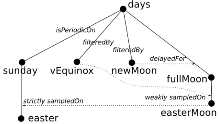 Fig. 8. Examples of endochronizing polychronous clocks.