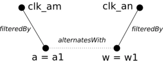 Fig. 11 illustrates the CCSL specification of this example.