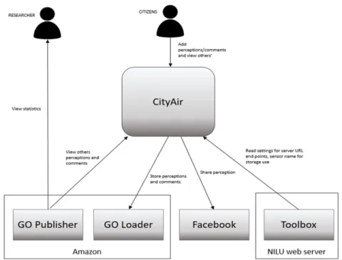 Fig. 3.4 CityAir App context diagram