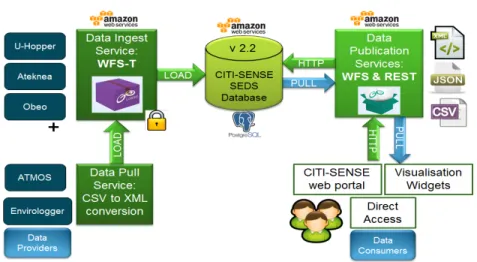 Fig. 3.7 Citizens’ observatories technical interoperability using WFS-T (a transactional web fea- fea-ture service) and REST (representational state transfer) interfaces.