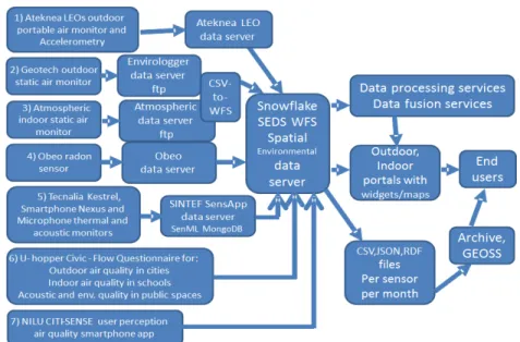 Fig. 3.8 CITI-SENSE Data flow to and from the SEDS WFS server