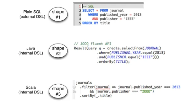 Figure 1. Three SQL shapes: plain SQL, JOOQ fluent API in Java, Slick API in Scala