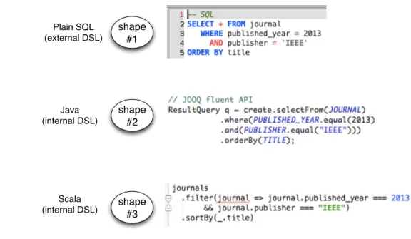 Figure 1. Three SQL shapes: plain SQL, JOOQ fluent API in Java, Slick API in Scala