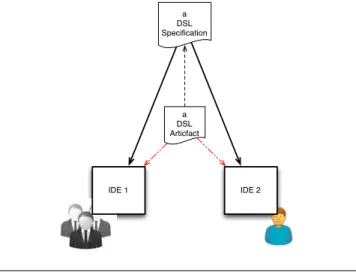 Figure 4. Metamorphic DSL (abstract scenario) These recent efforts attempt to integrate the advantages of the different approaches, progressively bridging the gap