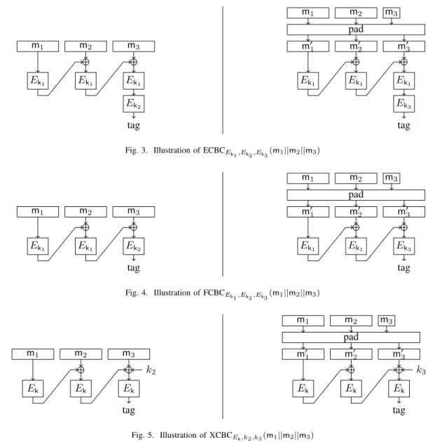 Fig. 3. Illustration of ECBC E k 1 ,E k 2 ,E k 3 (m 1 ||m 2 ||m 3 ) m 1 m 2 m 3 E k 1 E k 1 E k 2 tag m 1 m 2 m 3padm01m02 m 0 3Ek1Ek1Ek 3tag Fig