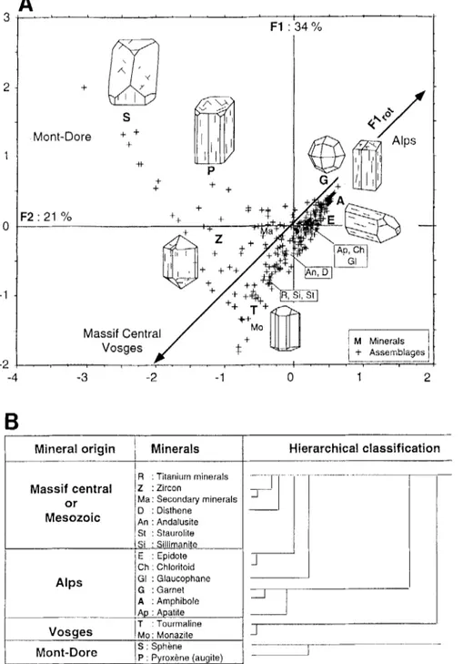 Fig.  5.  Analysis  of  heavy  mineral  assemblages  of  the  Plicoene-Pleistocene  of  Bresse  U  A