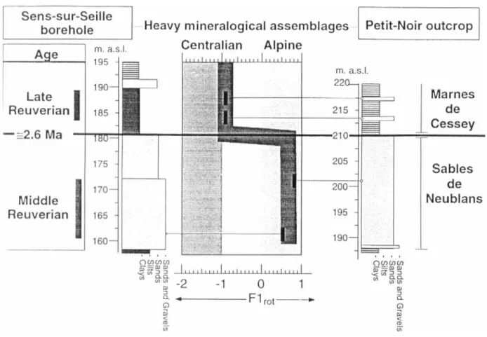 Fig.  7.  Chronological  position  of  termination  of  transport of  heavy  minerals  of  Alpine  origin  in  two  representative  boreholes  (Sens-sur-  Seille  and  Petit-Noir)