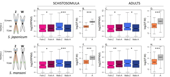 Figure 2. Patterns of expression on the Z and autosomes of S. japonicum and S. mansoni 882 