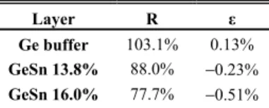 Table 1. Macroscopic degree of strain relaxation and strain level in the heterostructure