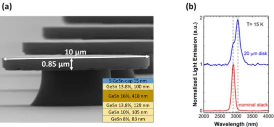 Fig. 2. (a) Tilted view (SEM) image of GeSn heterostructure micro-disk cavities with the  measured diameter and thickness