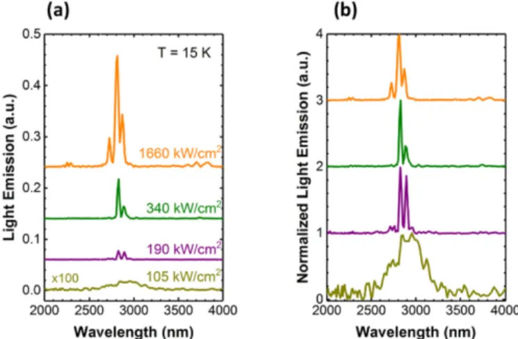 Fig. 4 kW/cm Norm Fig. 5 kW/cm sponta power 3.2 Discussi The maximum - 17.5% opti temperature i 16.0% layer ( 260 nm of Ge in the under-e modes in a s perimeter of t in our previou GeSn 16.0% 