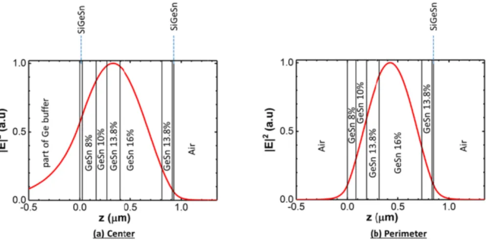 Fig. 6 the ce interfa the re n GeSn  = 4. Conclusio In summary,  optically activ readily acces threading dis discrete conc wavelengths  performances elevated maxi better carrier  find a strategy References  1