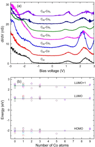 Table 1. Binding Energies, Atomic Bonds, and Spin Magnetic Moments for a Co Atom on Au(111) Surface (at Two Diﬀerent Adsorption Sites: “fcc-hollow” and “bridge”) and on Free C 60 Molecule (above 6:6 Bond, the Lowest Energy Adsorption Site)