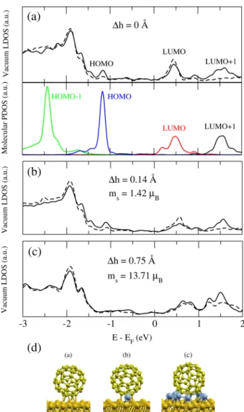Figure 5. DFT calculations: vacuum LDOS at 6 Å above the C 60 for (a) C 60 /Au(111), (b) C 60 −Co/Au(111), and (c) C 60 −Co 9 /Au(111) complexes, and (d) the corresponding relaxed geometries