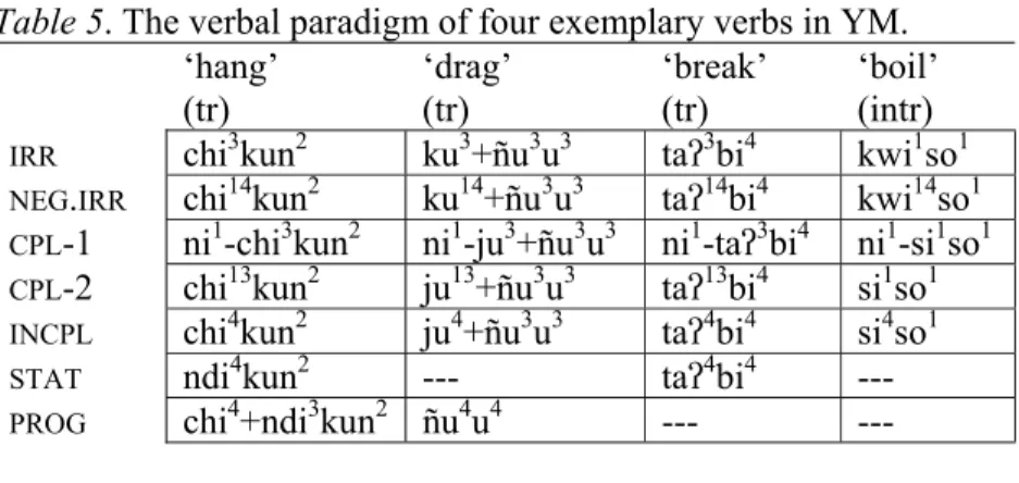 Table 5. The verbal paradigm of four exemplary verbs in YM. 