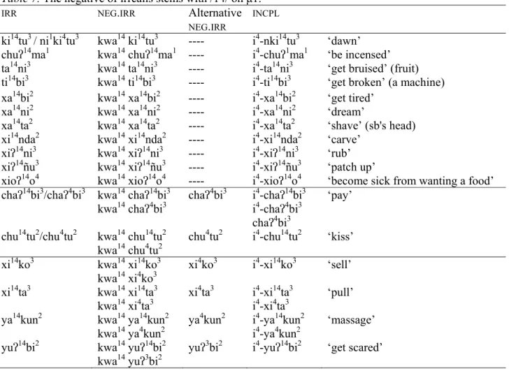 Table 7. The negative of irrealis stems with /14/ on μ1. 