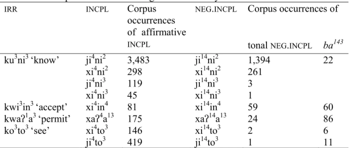 Table 8. Incompletive verbs with negation marked by tone /14/: 