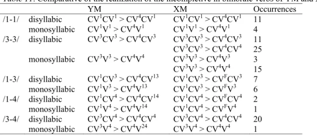 Table 11. Comparative of the realization of the incompletive in bimoraic verbs of YM and XM 