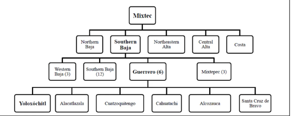 Figure 1. Mixtec family based on Josserand (1983), from DiCanio et al. (2014). 