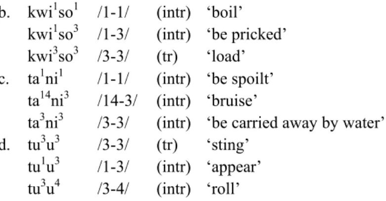 Table 1. Tonal melodies in lexical stems of bimoraic verbs (irrealis forms only). 