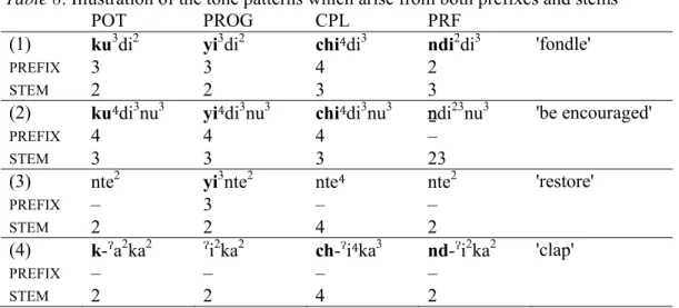 Table 8. Illustration of the tone patterns which arise from both prefixes and stems 