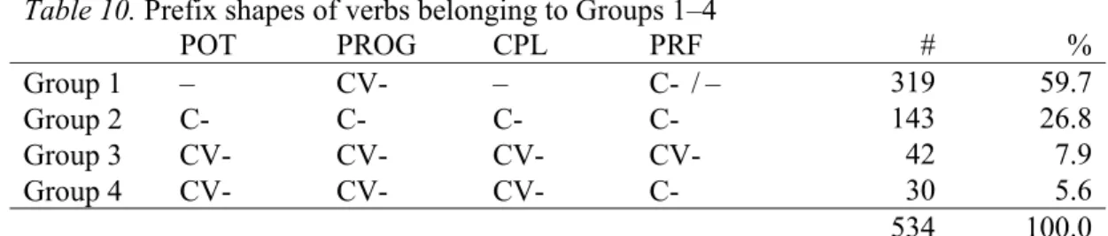 Table 10. Prefix shapes of verbs belonging to Groups 1–4 