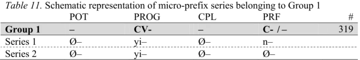 Table 11. Schematic representation of micro-prefix series belonging to Group 1 
