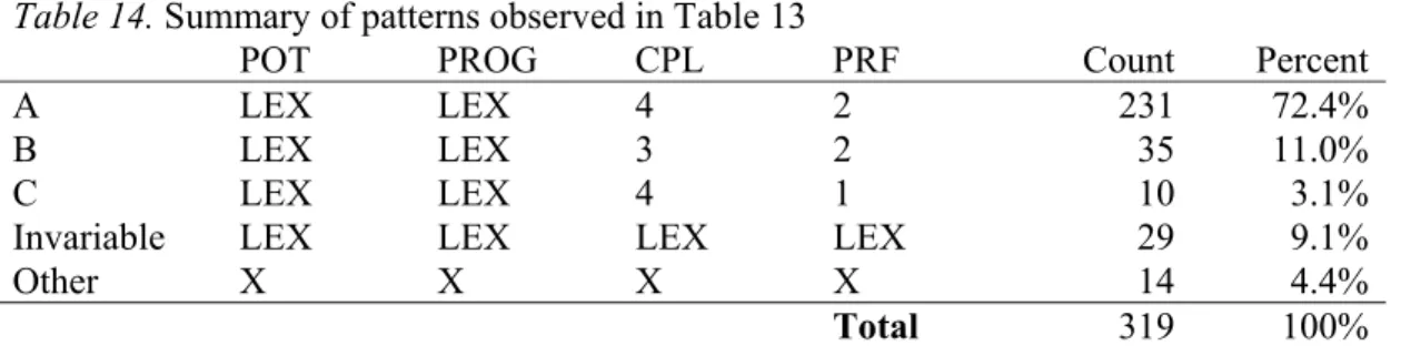 Table 14. Summary of patterns observed in Table 13 