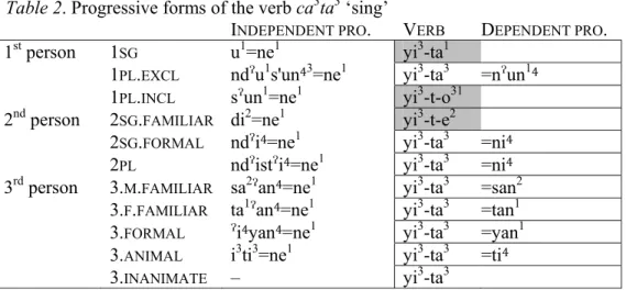 Table 2 gives the Progressive forms of the verb ca 3 ta 3  ‘sing’. As this partial paradigm shows,  the pronominal system displays a number of grammatical distinctions, including clusivity  (1 PL ),  familiarity (2 SG  and 3rd person), gender (3rd person) 