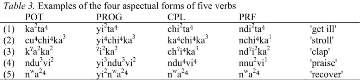 Table 3. Examples of the four aspectual forms of five verbs 