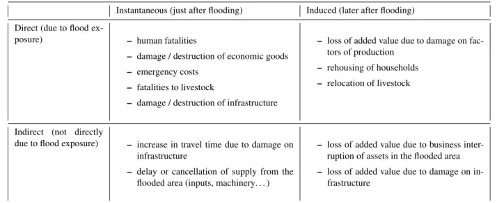 Table 1. Flood damage classification
