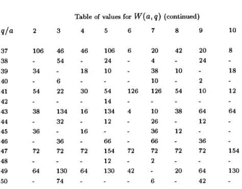 Table of values  for  q)  (continued)