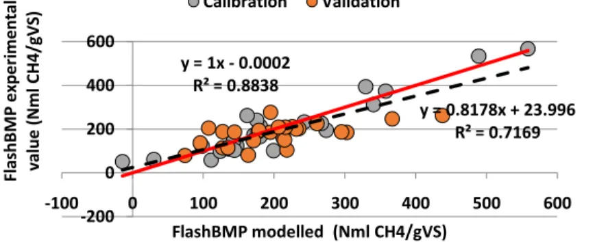 Figure 1. Correlation between modelled FlashBMP® values obtained with PLS and the experimental values 