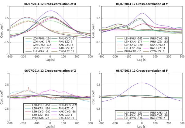 Figure 2. Cross-correlation between all analysed observatories over 1 h of data (11:30–12:30 UTC) on 6 July 2014, one of the last days without GPS synchronization for LZH data logger