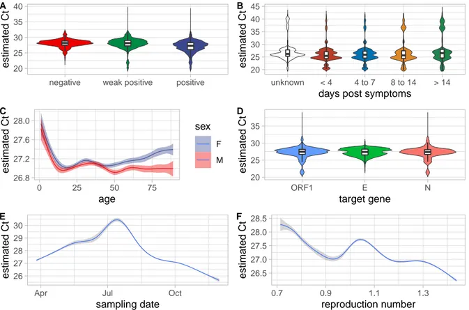 Figure 2: Correlations between key factors and observed C t variations. A) Qualitative result of the test, B) number of days between symptoms onset and testing , C) participant age and sex, D) genomic area targeted by the test, E) sampling date, and F) tem