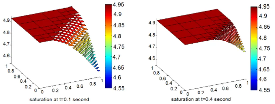 Fig. 4 Saturation at t = 0.1 second and at t = 0.4 second. The medium is unsaturated on the right-hand side of the space domain where θ &lt; 4.9348 and fully saturated elsewhere.