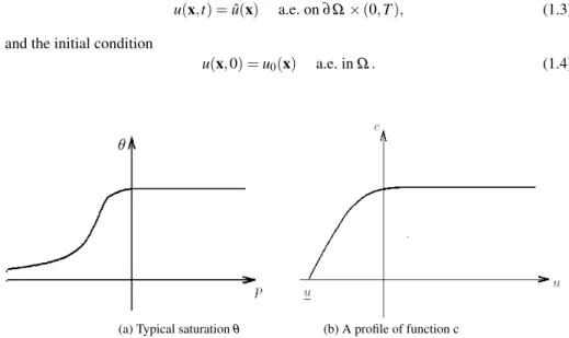 Fig. 1 Typical saturation and its Kirchhoff’s transformation