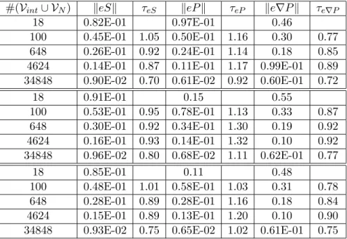 Figure 17: Convergence of the L 2 error for S, P and ∇P for the 3D Hexahedral meshes with P c,1 = 1 and the three choices 1, 2, 3 in this order of α s κ .